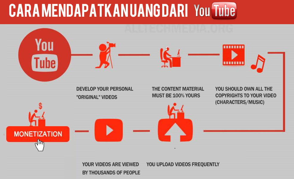 Cara Menghasilkan Uang Dengan Menjadi Youtuber Youtuber Indonesia