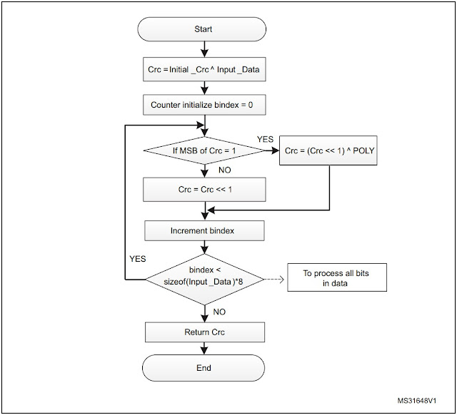 STM32 CRC for data validation