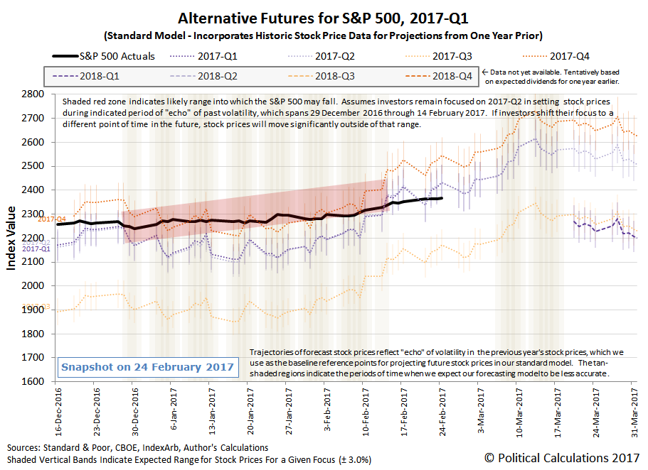 Alternative Futures - S&P 500 - 2017Q1 - Standard Model - Snapshot 2017-02-24