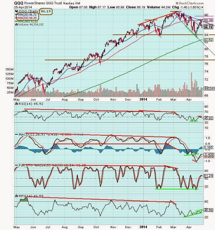 The Keystone Speculator™ QQQ Nasdaq ETF Daily Chart Head and Shoulders
