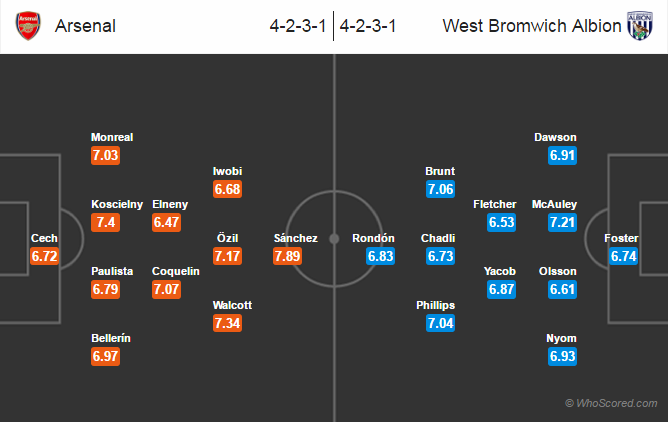 Possible Lineups, Team News, Stats – Arsenal vs West Brom