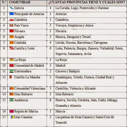 *MIS COSAS DE MAESTRA*: España: LA ORGANIZACIÓN TERRITORIAL