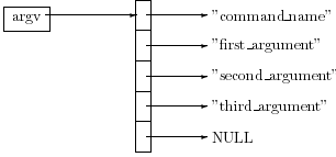 Command-line arguments in the C language [Simple Example and ...