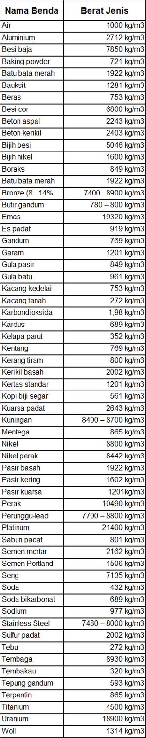 tabel berat jenis, density, massa jenis benda