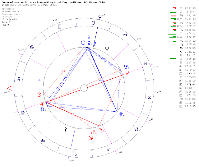 Венера в Тельце в мае 2016, астрологический прогноз