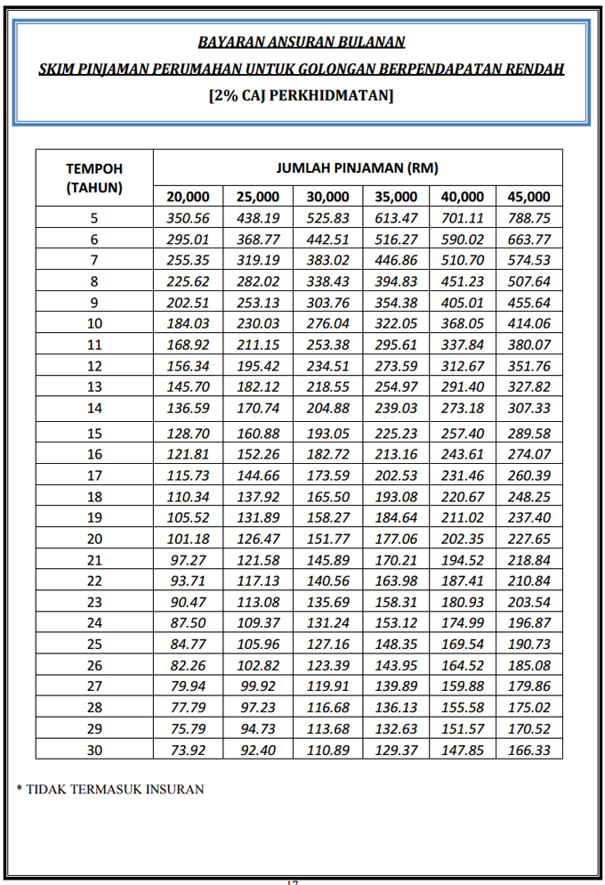 Borang Permohonan Skim Pinjaman Perumahan Kpkt Untuk Berpendapatan Rendah