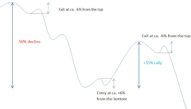 Dow%2BTheory%2B%2Bsecular%2Bbear%2Bmarket%2Baction