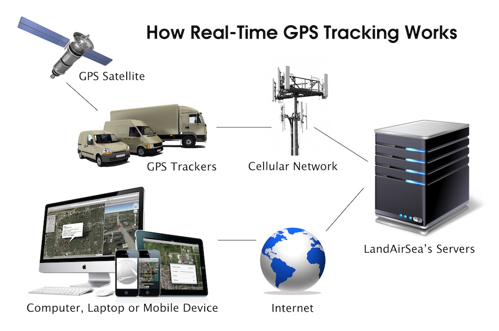 GPS Tracking System in India