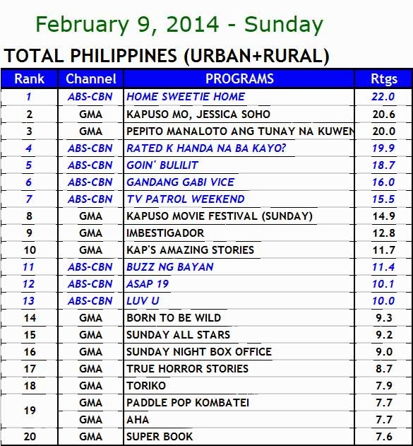 February 9, 2014 Philippines TV Ratings 
