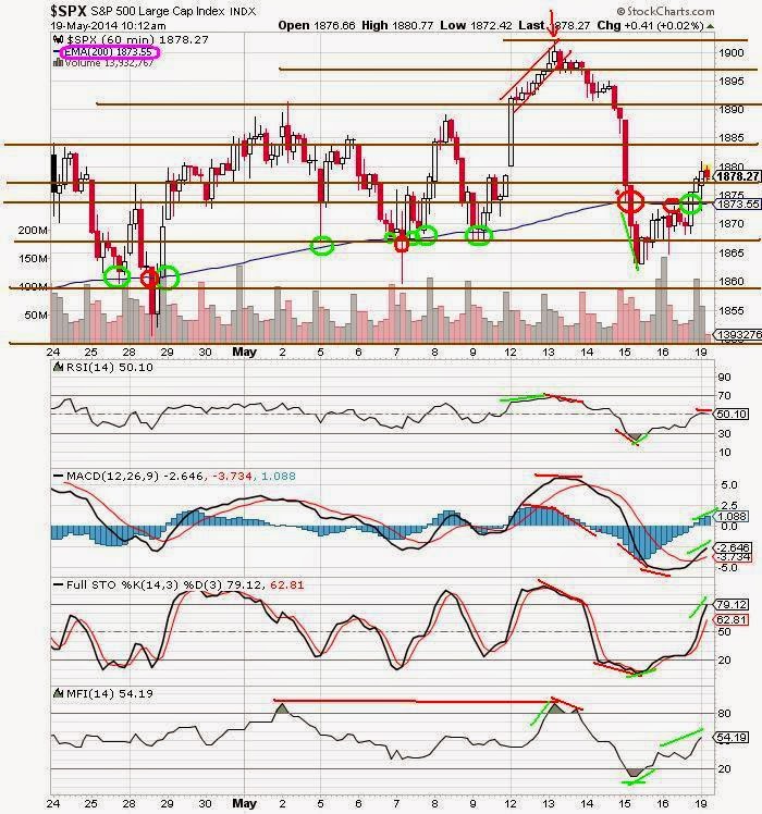 200 ema 15 minute chart