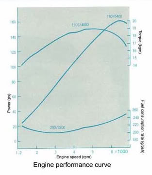 3S-GELU Toyota silnik charakterystyka wykres engine dyno graph curve power