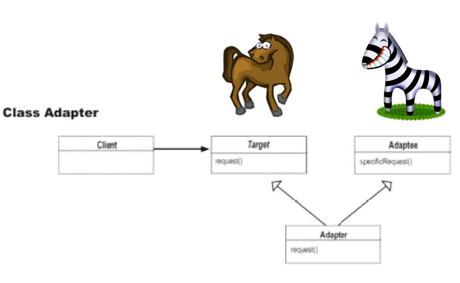 Sleeping with Java: Adapter Pattern