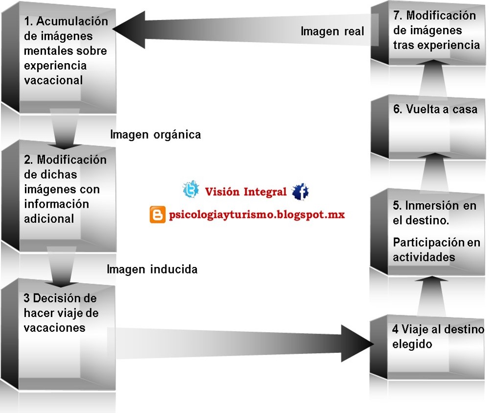 factores psicosociales y formación de imágenes en el turismo