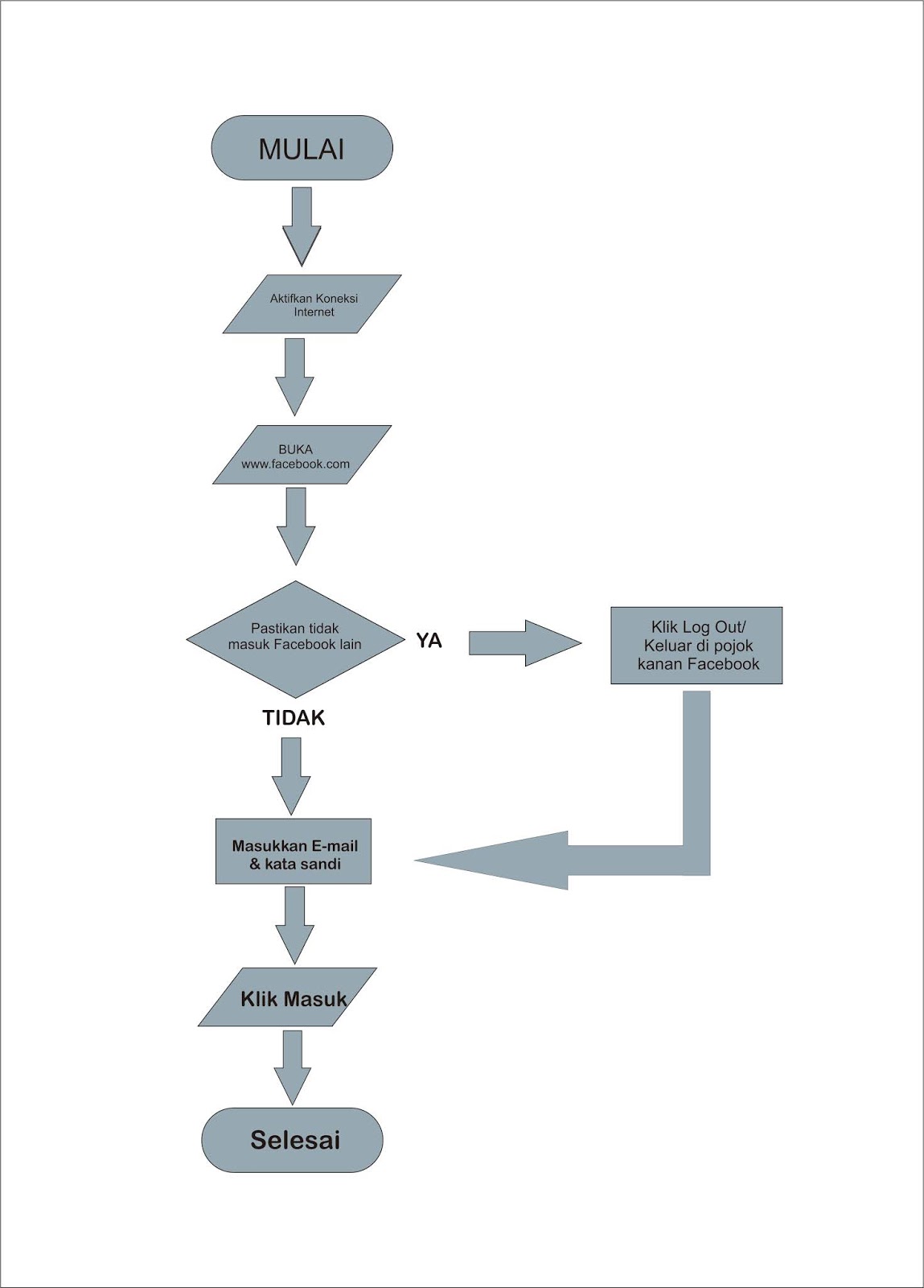 Belajar Algoritma Pemrograman Algoritma Login Facebook