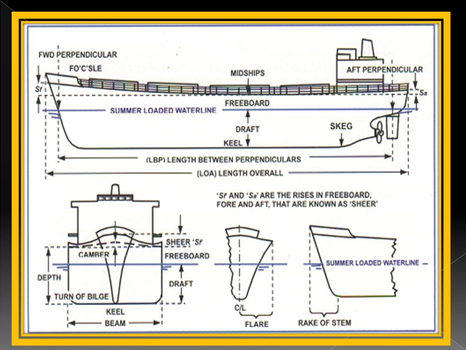 Lika Liku: Dimensi Kapal (Ship main dimensions)