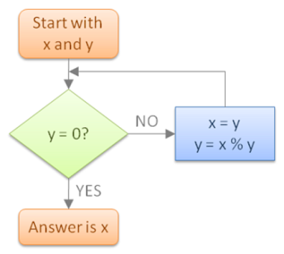 How to Find Greatest Common Divisor of two numbers in Java - [ Euclid's ...