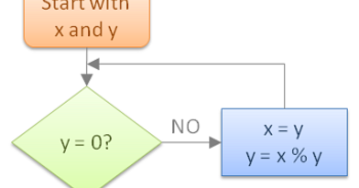 How to find GCD of two numbers in Java - Euclid's algorithm | Java67