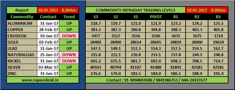 Level 3 stock options