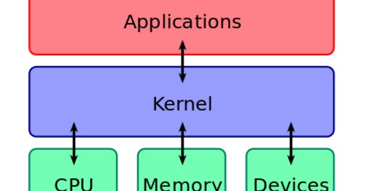 Difference Between Operating Systems And Kernel Explained - Rahul BD Team