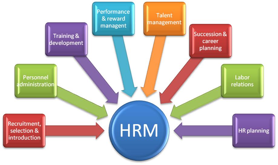 Human Resource Management