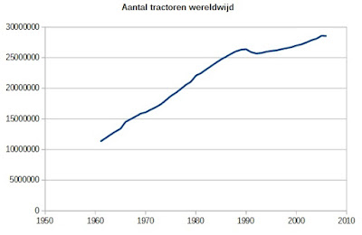Wereldwijd aantal tractoren Wereldwijd aantal tractoren