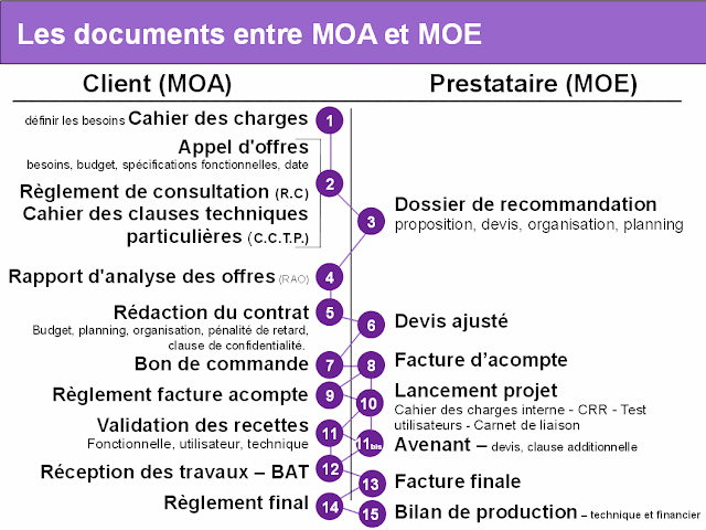 Schéma de la circulation des documents dans une relation MOA/MOE