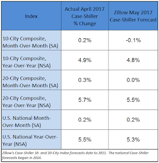 Zillow forecast for Case-Shiller