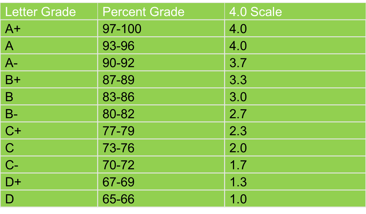Gpa Percentage Conversion Chart