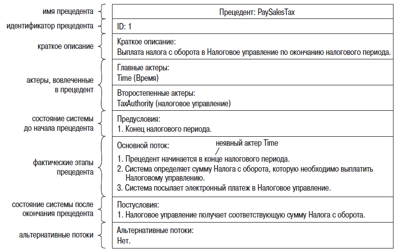 краткое описание вариантов использования. диаграмма прецедентов авиакасса. таблица спецификации прецедентов. модель прецедентов бизнес-процессов магазина. спецификация прецедентов.