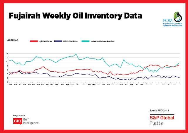 Chart Attribute: Fujairah Weekly Oil Inventory Data (Jan 9, 2017 - April 23, 2018) / Source: The Gulf Intelligence