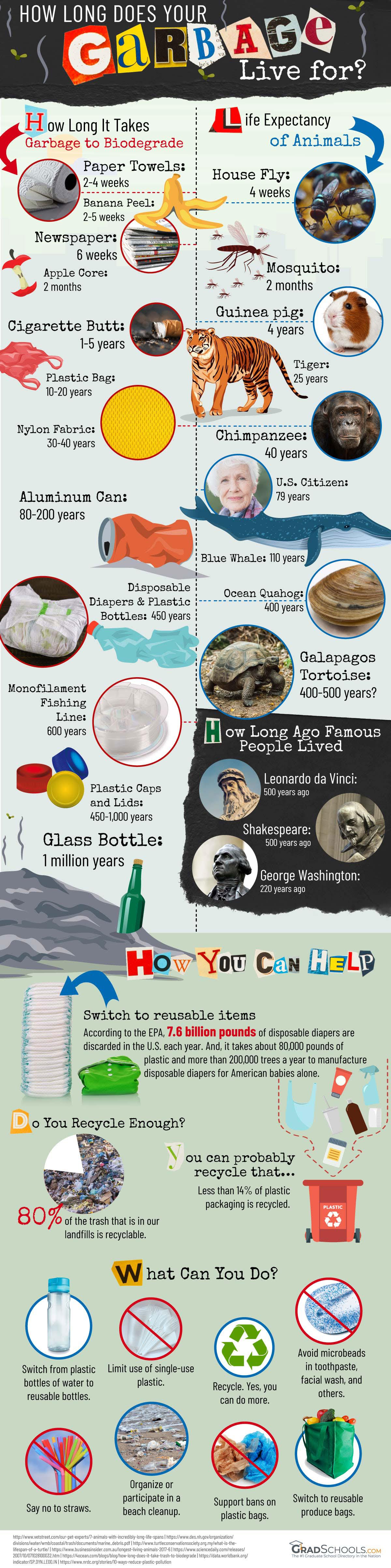 How Long Does Your Garbage Live For? #Infographic #Environment #Plastic How Long Does Your Garbage Live For?