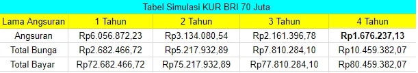 Tabel 5 Angsuran Kur BRI 2018 - Total Bunga dan Total Bayar Tabel Angsuran KUR BRI 70 Juta