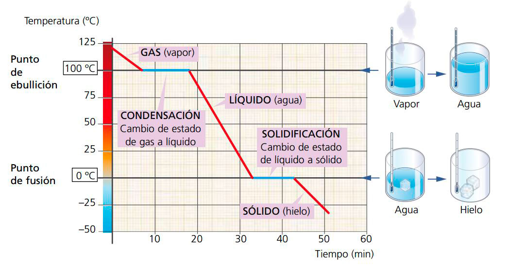 Física y Química 2ºESO de la profe Mon Ud 2 Estados de la materia. Curvas calentamiento y Física y Química 2ºESO de la profe Mon Ud 2 Estados de la materia. Curvas calentamiento y