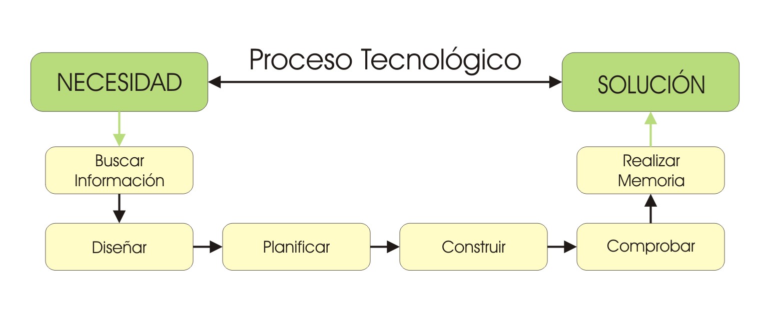 Tecnología y el Proceso tecnológico Tecnología Alkalá Tecnología y el Proceso tecnológico Tecnología Alkalá