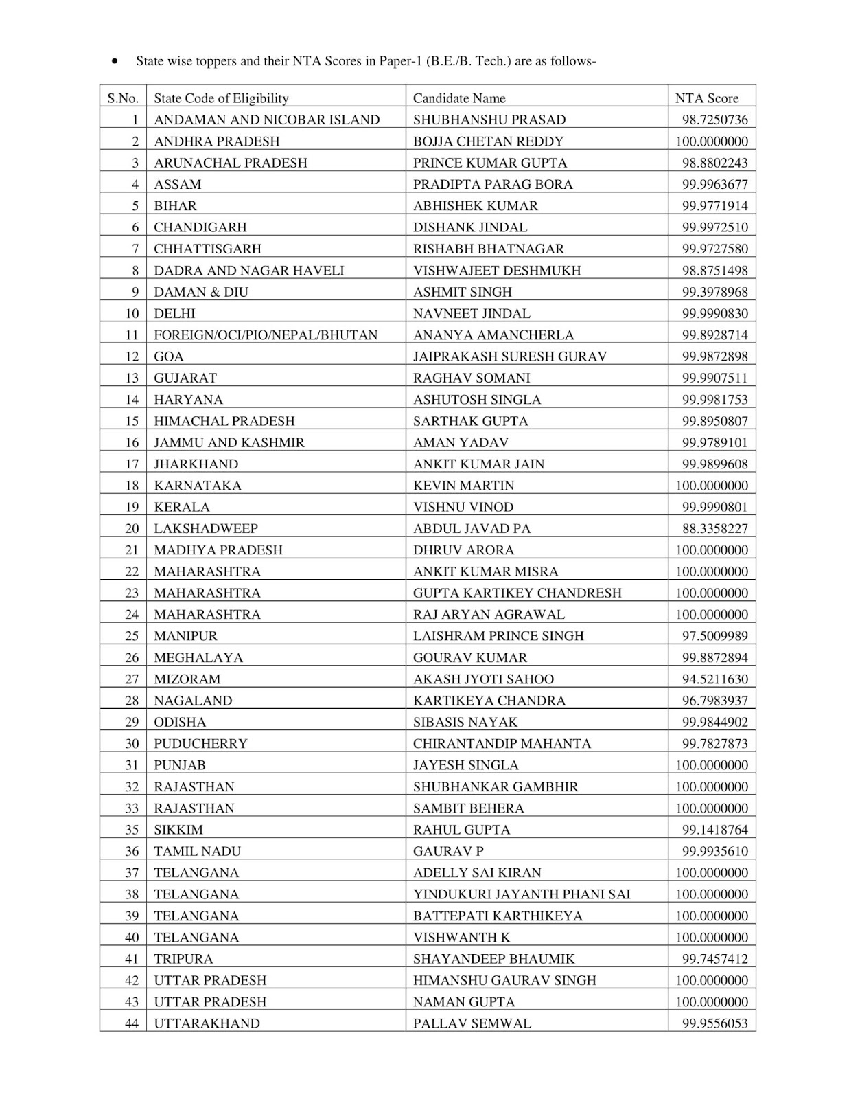JEE Main Results JEE Main Results 2019