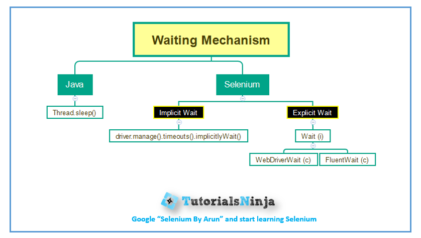 Selenium-By-Arun: Selenium Test Automation - Mind map for Waiting Mechanism