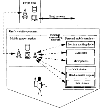 mobile handset virtual machine outline virtual machine... Technology Round The World: A Mobile Virtual Reality Service