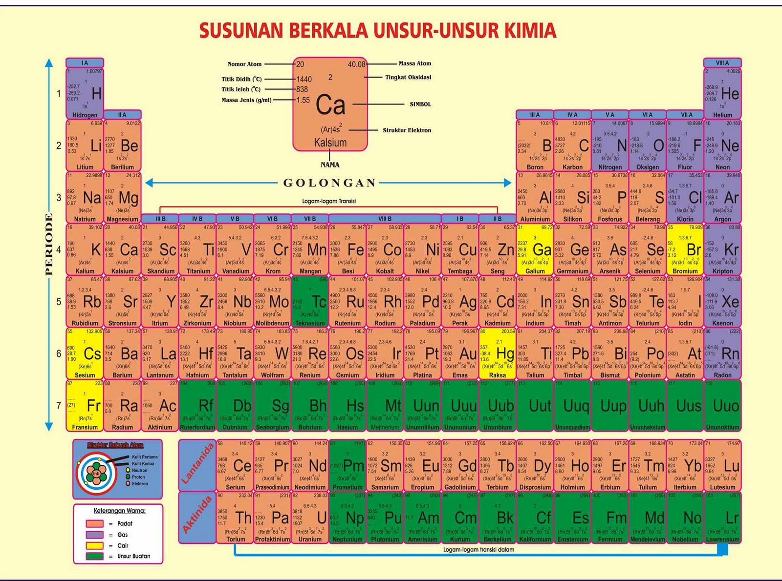 Tabel Sistem Periodik Unsur Kimia (SPU)