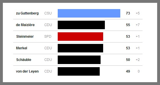 ARD-Umfrage-Resultate vom 10.03.2011