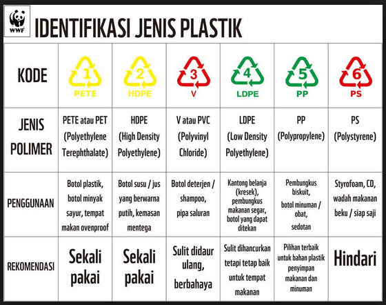 BUNDA KETAHUILAH JENIS PLASTIK YANG AMAN UNTUK MAKANAN BUNDA KETAHUILAH JENIS PLASTIK YANG AMAN UNTUK MAKANAN