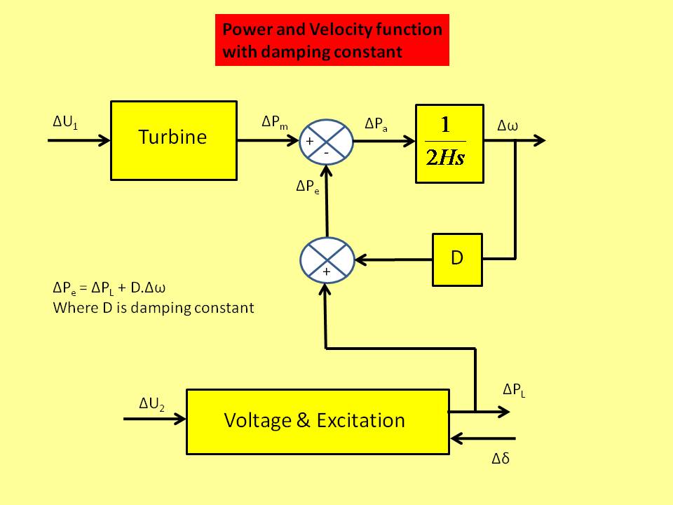 Inside Power Station Load Change on Free Governor