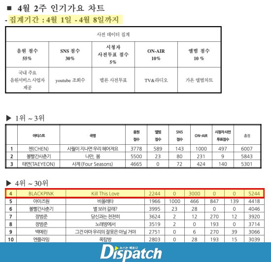 Dispatch, BTS'in Inkigayo'da neden birinciliğe aday gösterilmediğini araştırdı