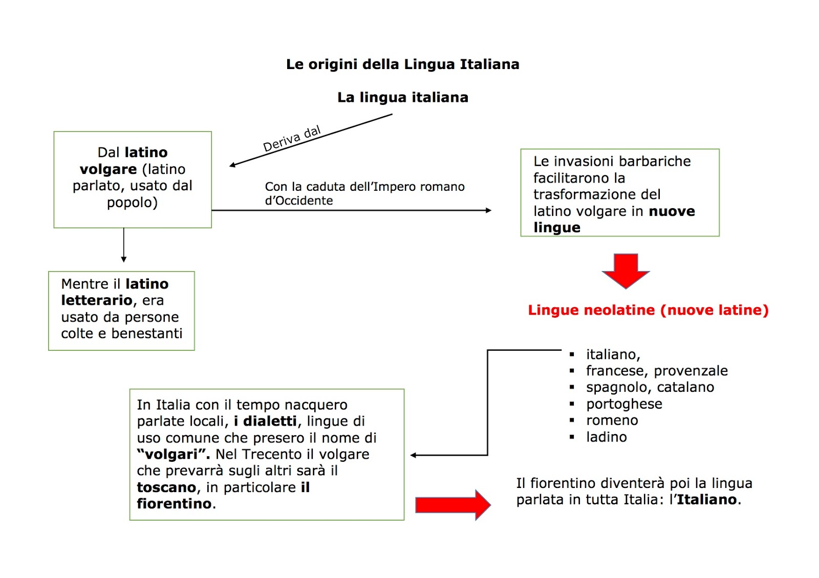 Copy Of Le Origini Della Lingua Italiana Lessons Tes Teach