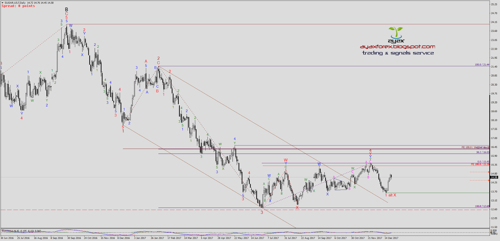 Forex daily elliott wave analysis