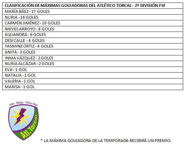 Atlético Torcal 2017/2018, clasificación de máximas goleadoras