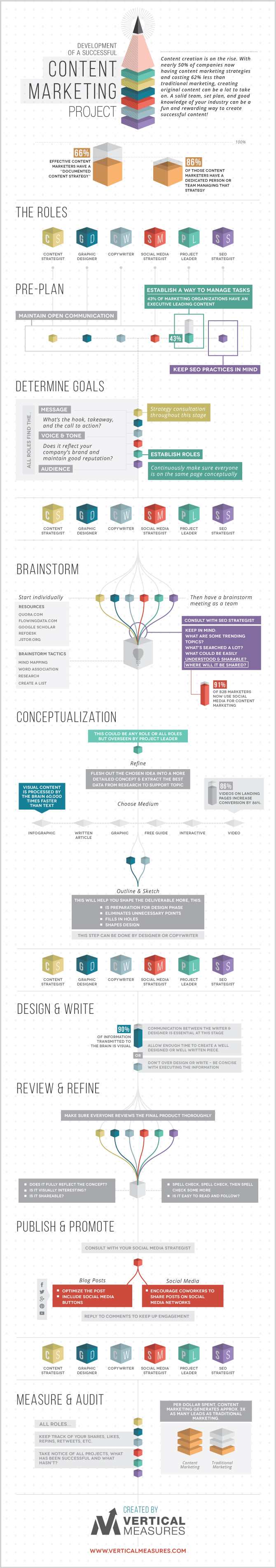 Developing a Successful Content Marketing Project - infographic