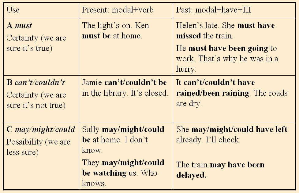 Use the modal verbs must may could. Модальные глаголы in the past. Модальные глаголы в past. Модальные глаголы past participle. Предложения с modal verbs.