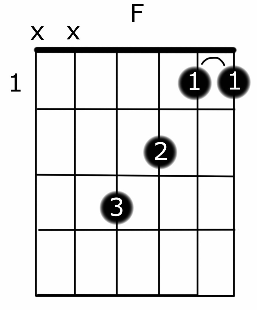 Loops and Beats Guitar Chords For Beginners