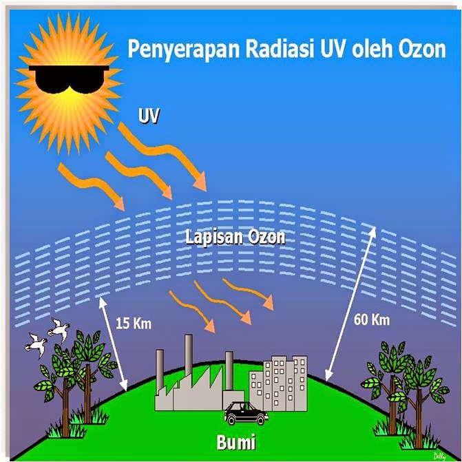 Penyusutan Lapisan Ozon: Ancaman Global yang Perlu Disadari