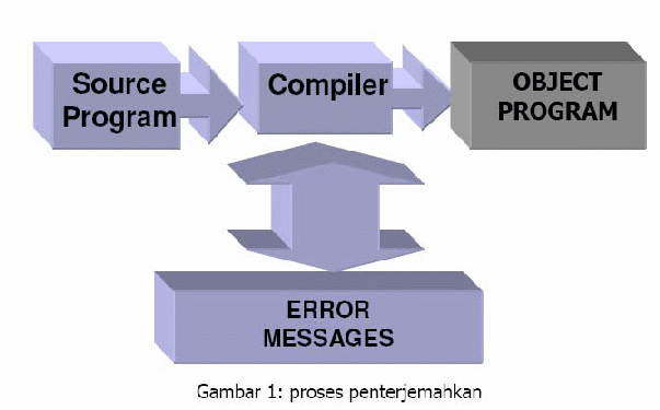 teknik kompilasi